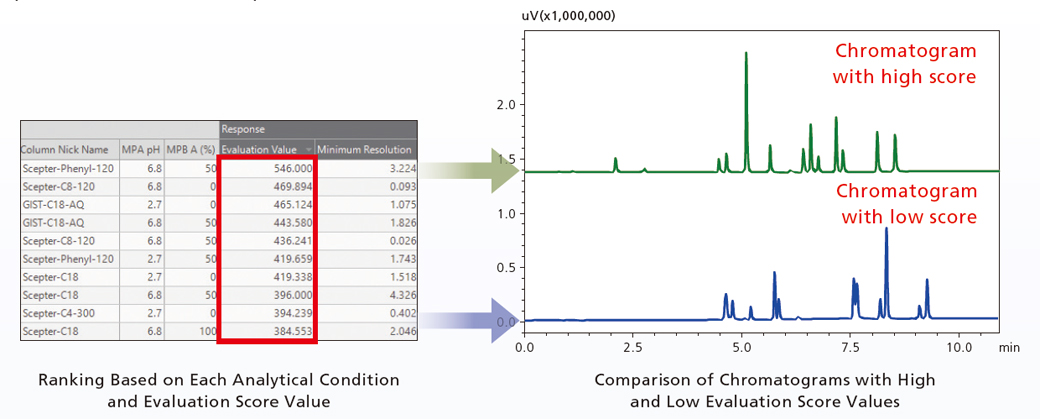 Quickly Find Optimal Analytical Conditions among Vast Amounts of Data