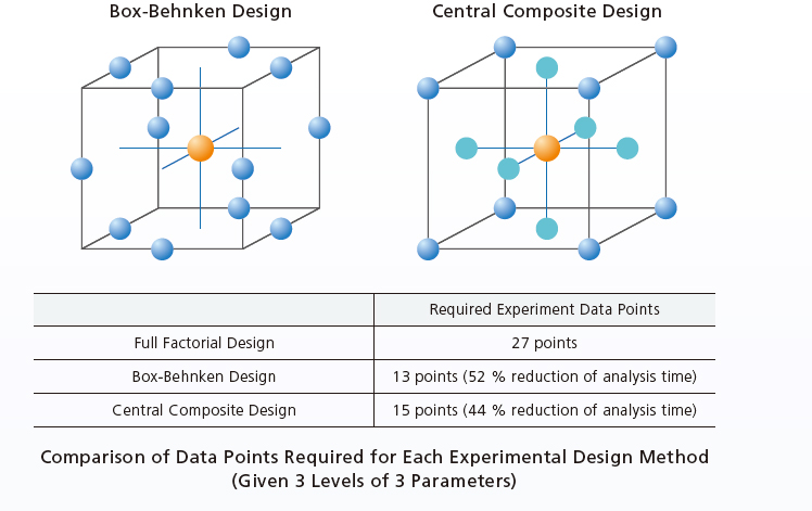 Comparison of Data Points Required for Each Experimental Design Method