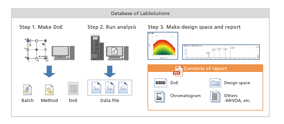 Database of LabSolutions