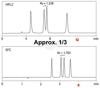 Comparison of retention and resolution of tocopherol isomers between LC condition and SFC ones