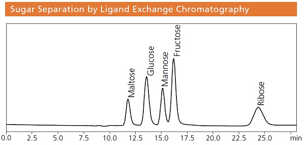 Analysis of a Standard Mixture of Sugars Using Shim-pack SCR-101C