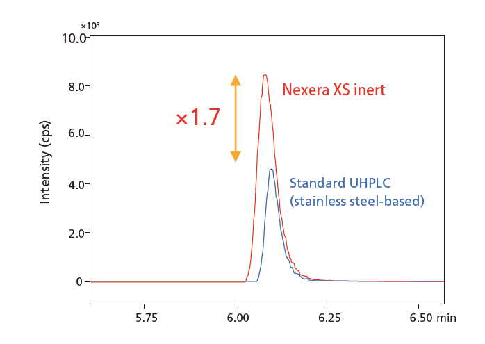 Nexera XS inert