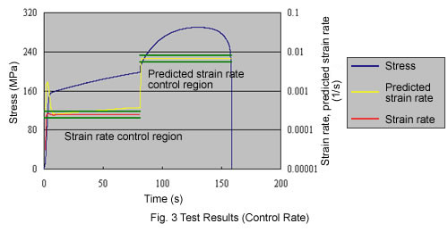 Fig. 3 Test Result (Control Rate)