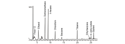 Measurement of Air in a Laboratory (SCAN Method)