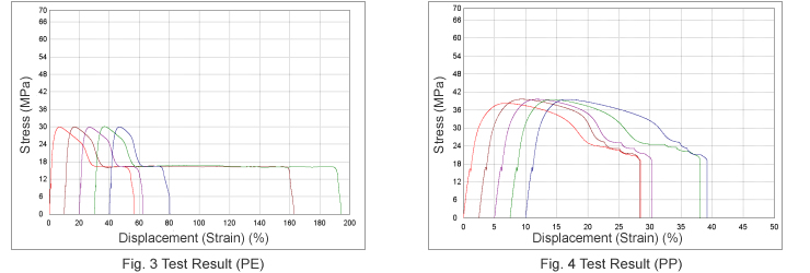 Fig. 3 Test Result (PE) / Fig. 4 Test Result (PP)