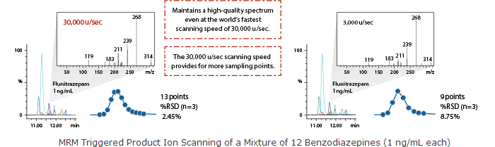 MRM Triggered Product Ion Scanning of a Mixture of 12 Benzodiazepines (1 ng/mL each)