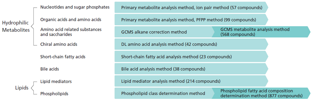 Method Selection and Registered Compounds