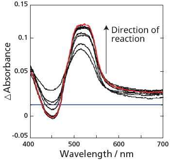 Ru-Re Supramolecular Complex Photocatalyst Reaction Difference Spectra Calculation Results