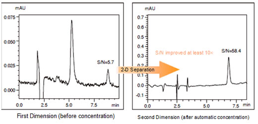 Comparison of Responses According to the Test Sample (Methyl Paraben)