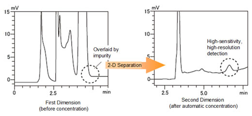 Analysis of a Drug Impurity