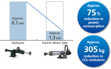 Power Savings of Approximately 75 %