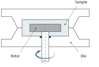 Operating Principle and Mooney Viscosity