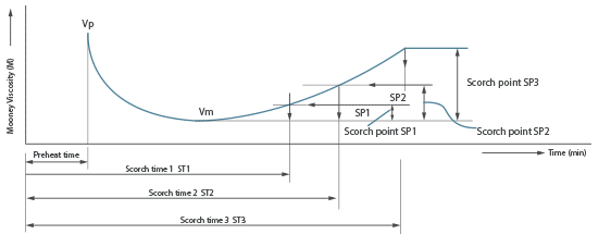 Mooney Scorch Test and Measuring Scorch Time