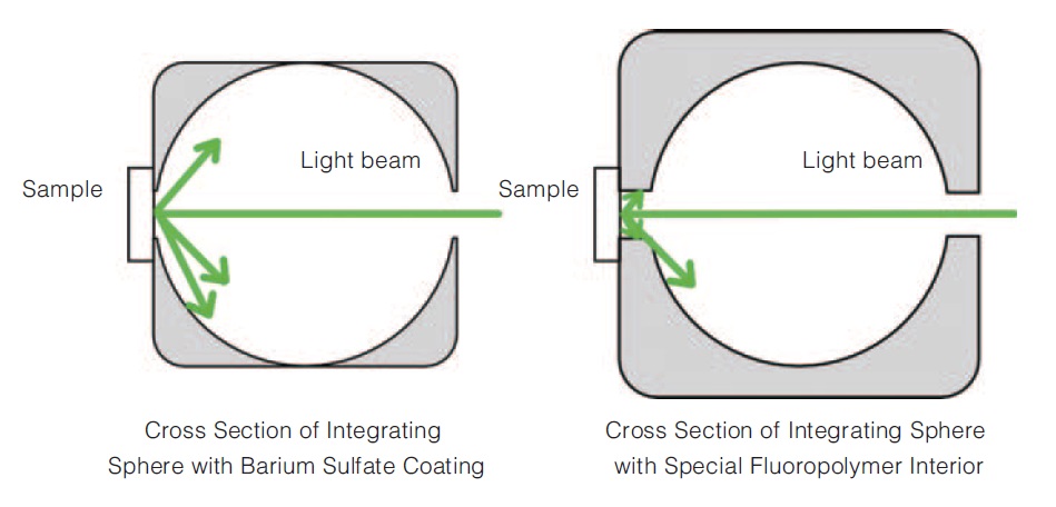 Fig. 2 Differences in Inner Wall Status Due to Differences in Integrating Sphere Material