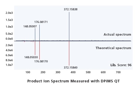 Scoring via the Spectral Library