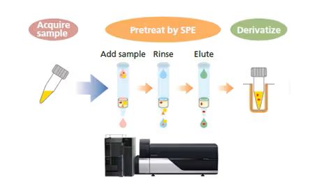 Includes Examples of Pretreatment Protocols for Efficiently Extracting Target Substances from Small Quantities of Blood Serum