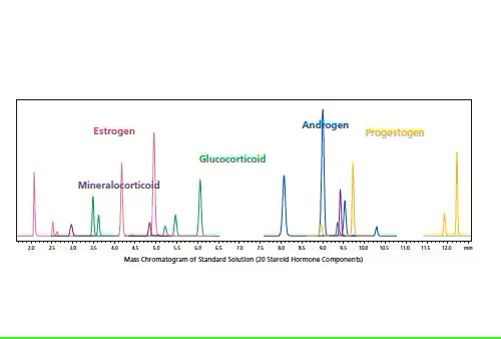  Simultaneous High-Sensitivity Analysis of 20 Steroid Hormone Components in 15 Minutes