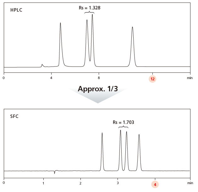Comparison of retention time and separation acquired by Conventional LC and SFC (sample: -tocopherol, column: Shim-pack™ UC-X Sil)