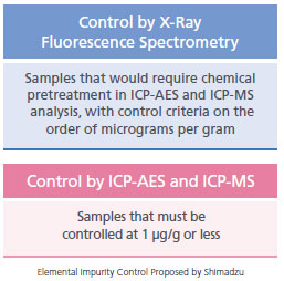 Pharmaceutical Elemental Impurities Analysis System